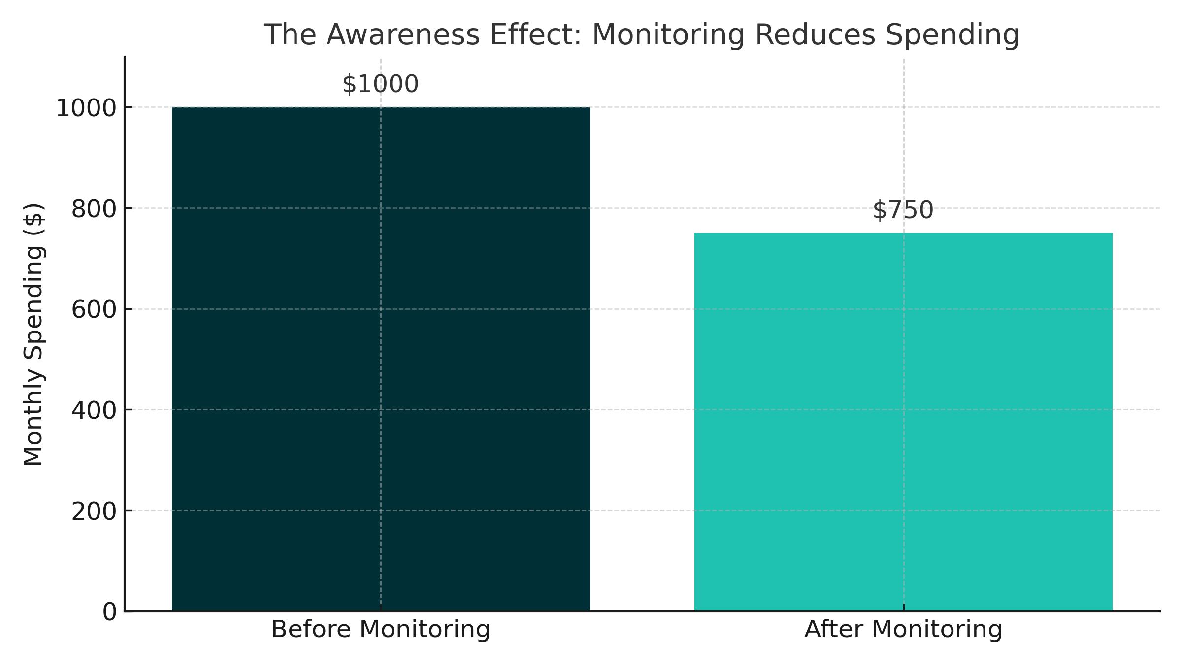 The Awareness Effect