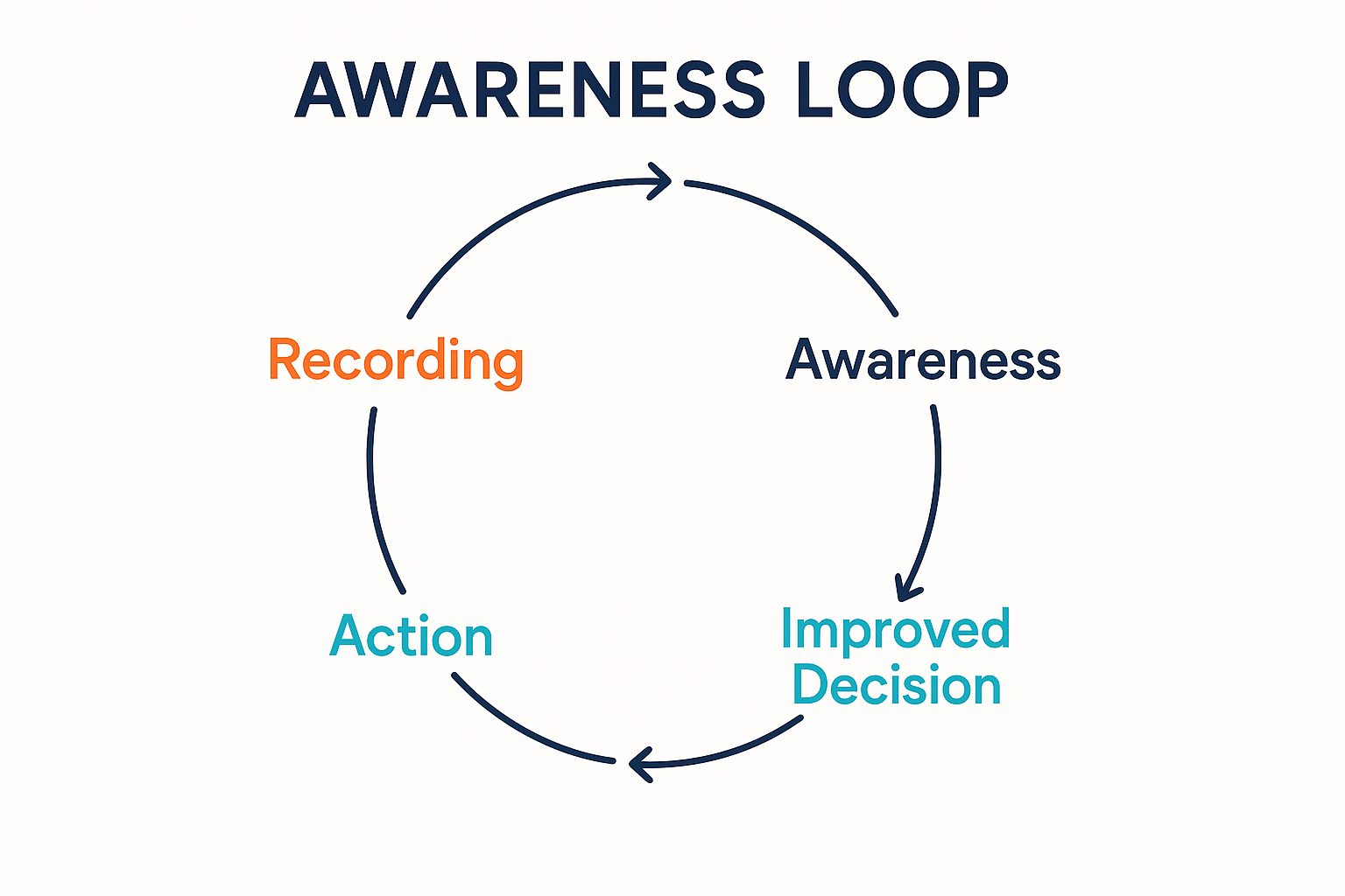 Awareness Loop