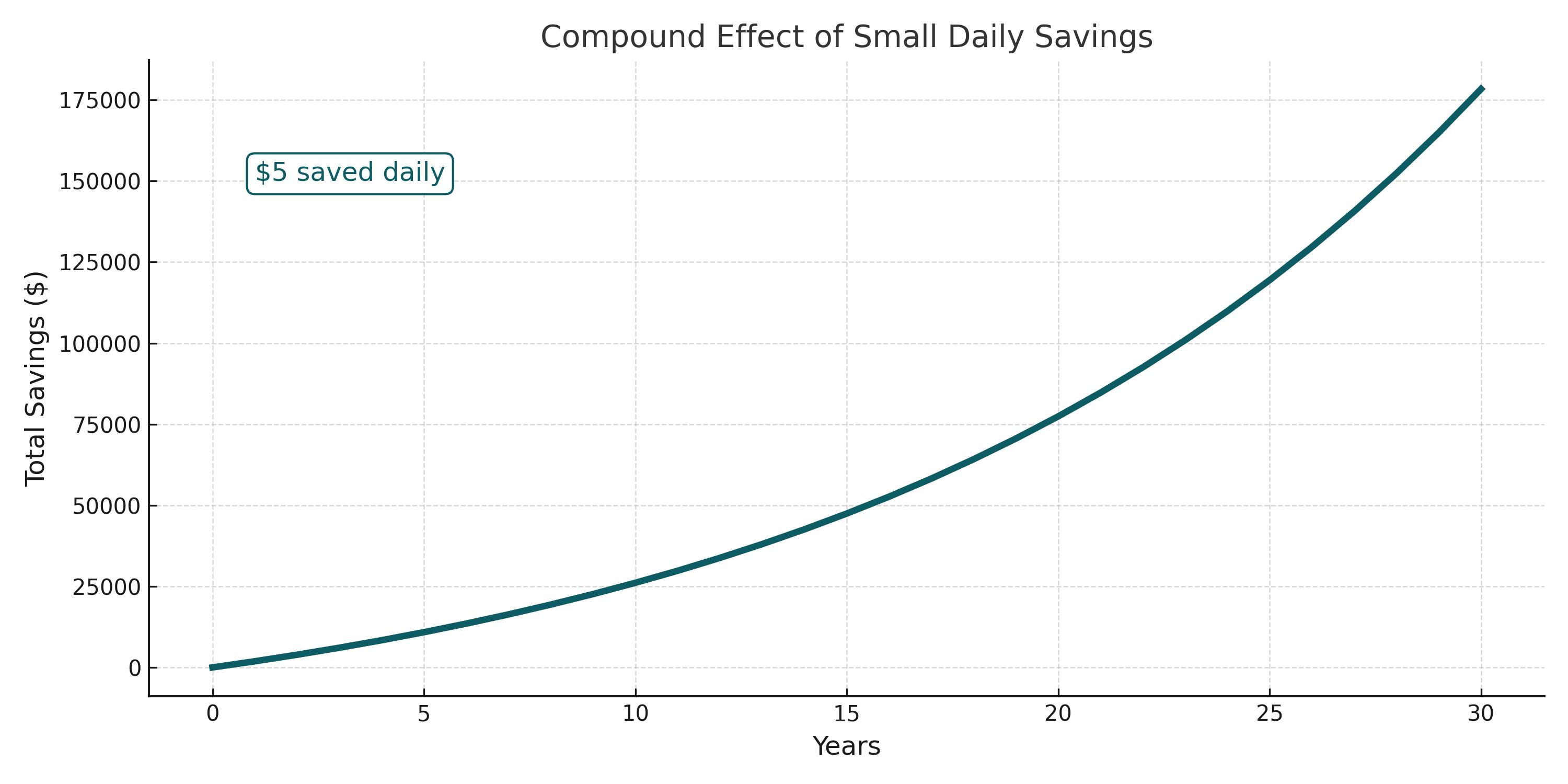 Compound Effect Chart