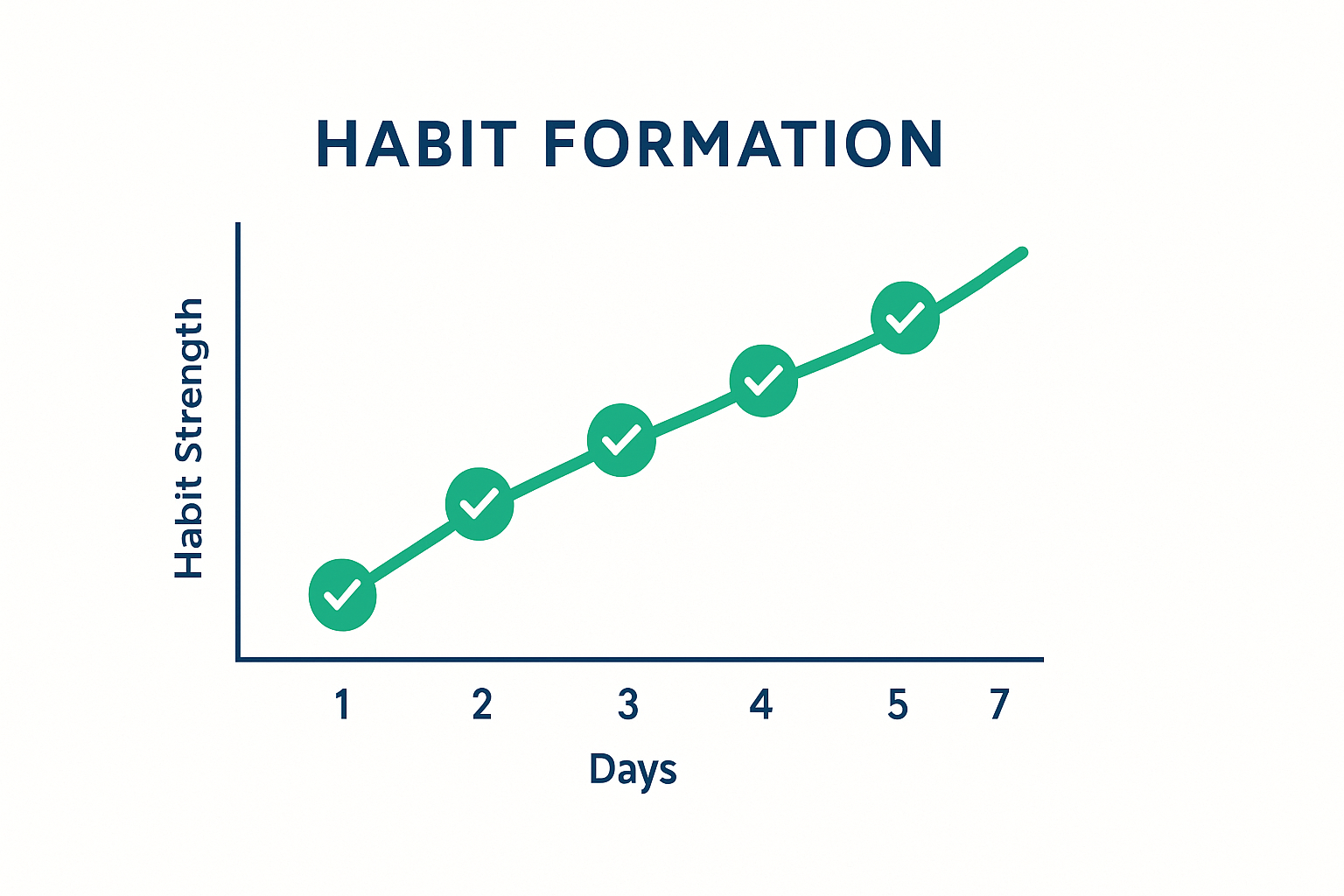 Financial Habit Formation