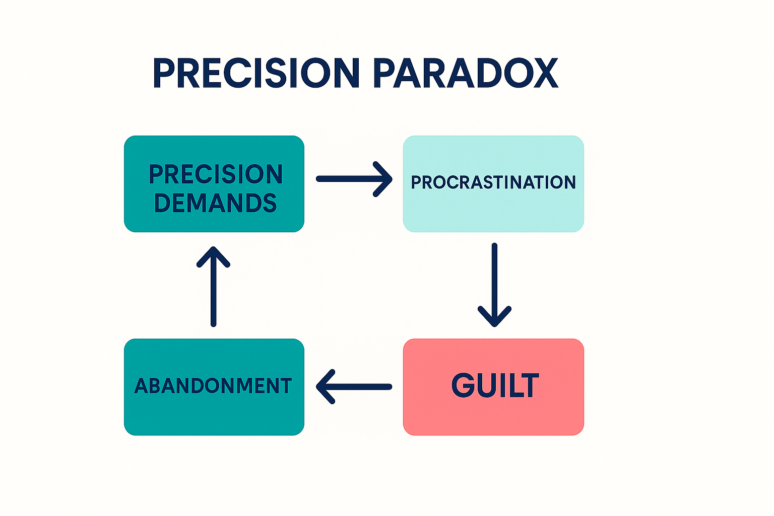 The Precision Paradox