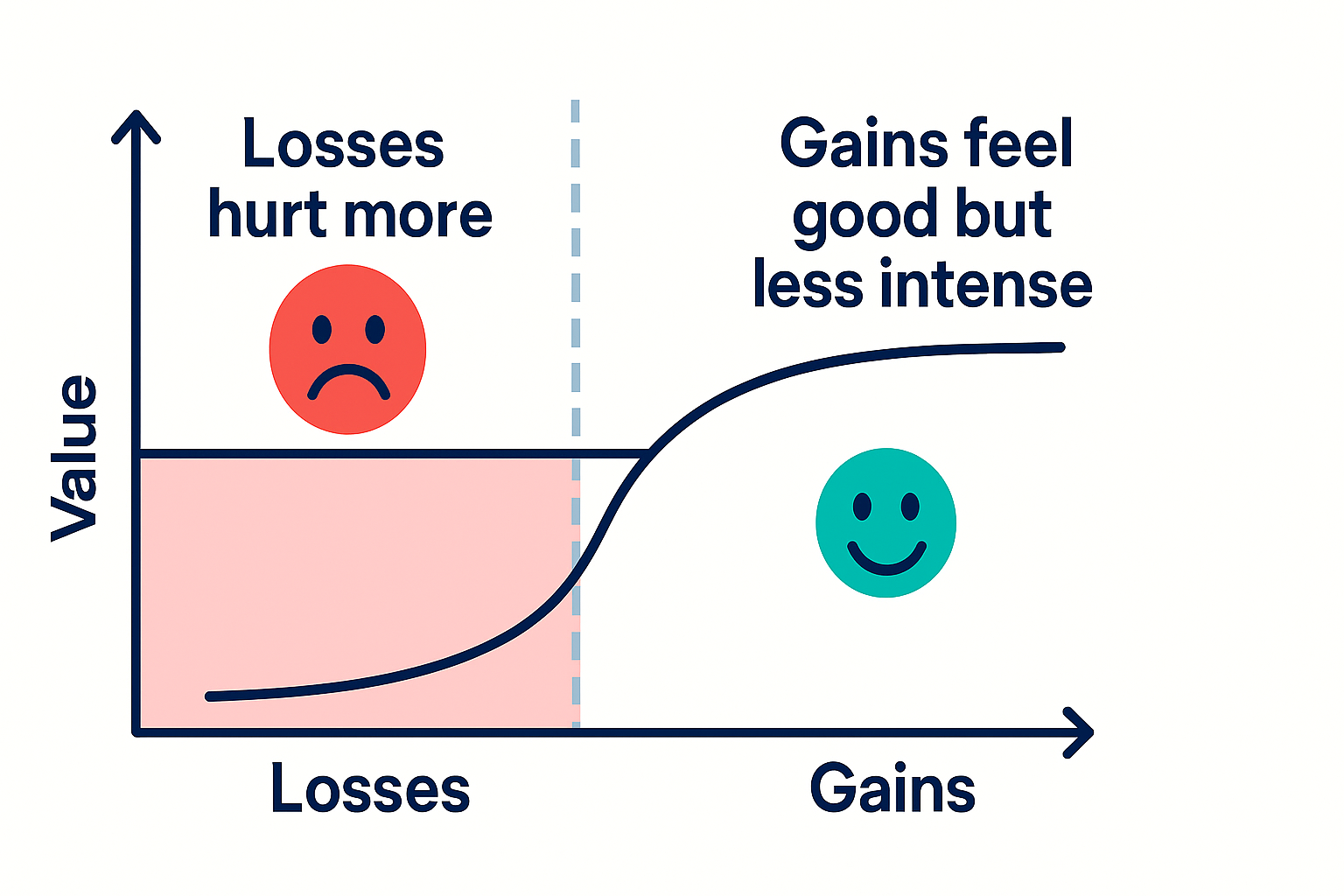 Prospect Theory